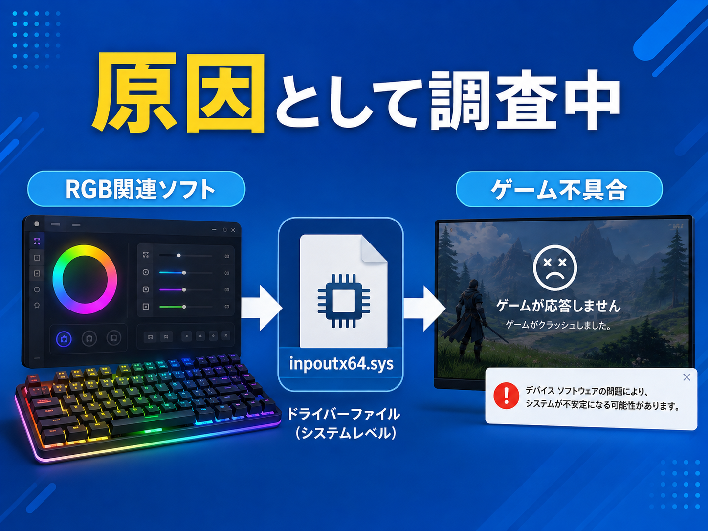 RGB関連ソフトとinpoutx64.sysとゲーム不具合の関係を示す図