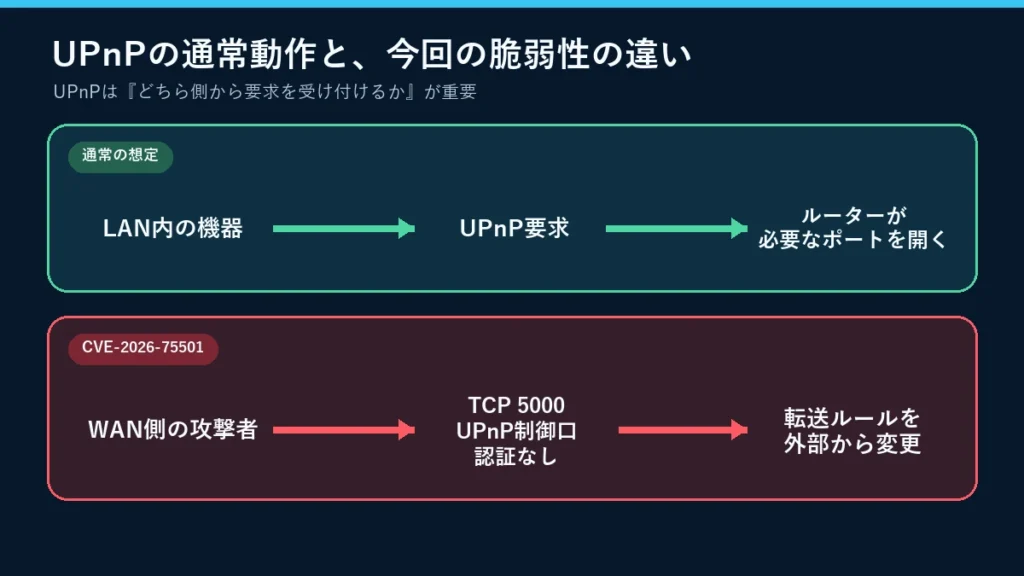 通常のUPnPとWAN側から操作できる脆弱な状態の比較