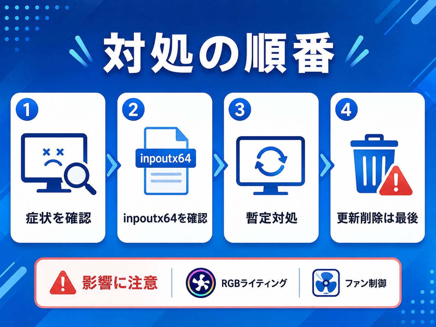 症状確認から更新削除までの対処順を4ステップで示した図