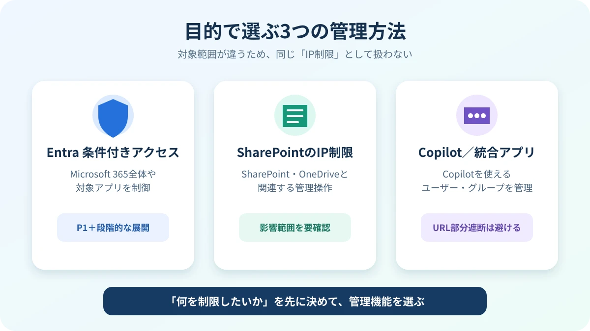 Microsoft 365のIP制限方法を目的別に選ぶ比較図