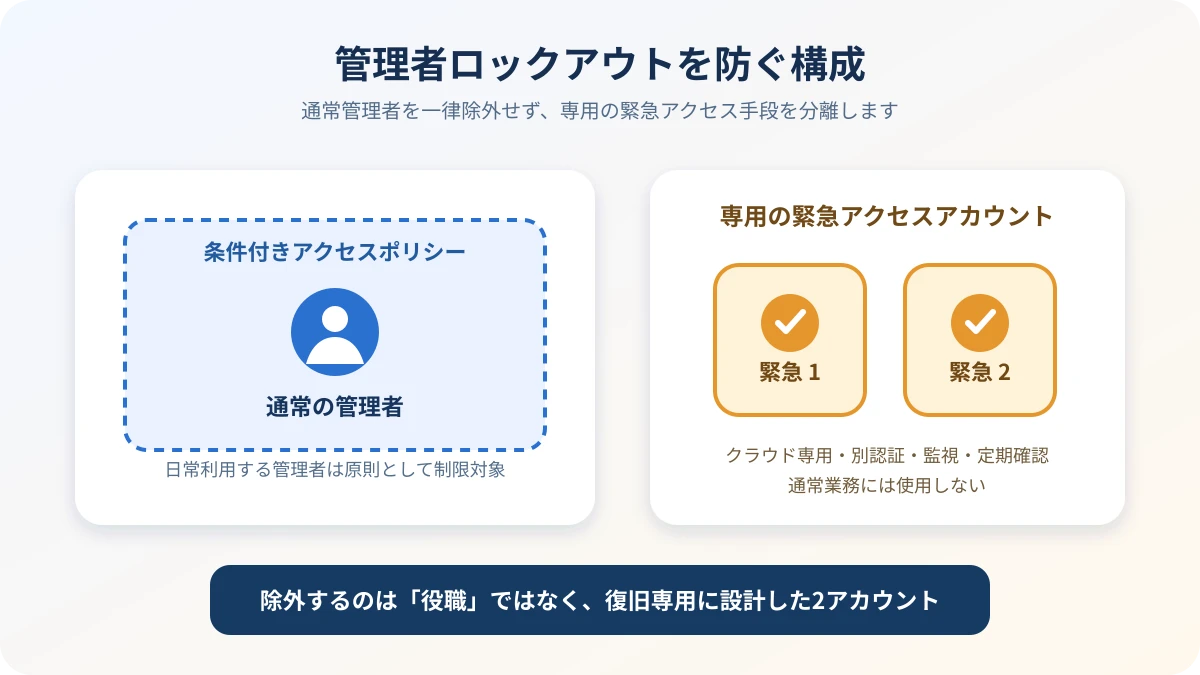 通常の管理者を制限対象に残し緊急アクセスアカウントを2つ用意する構成