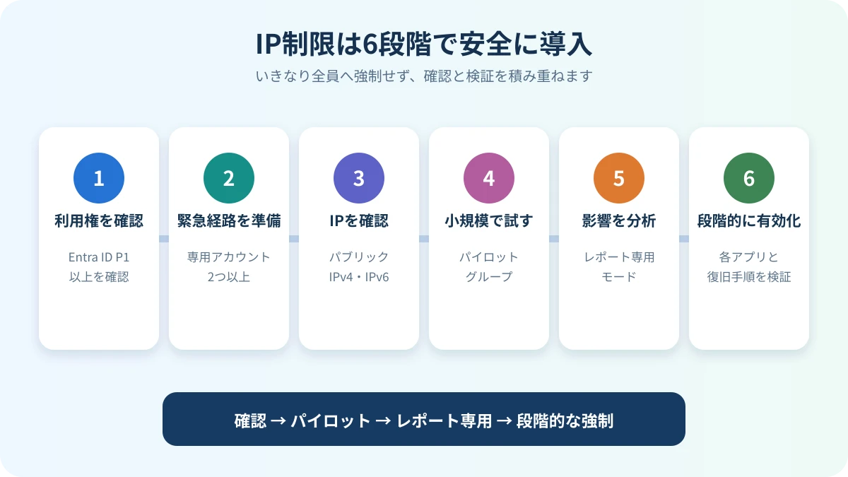 Microsoft 365のIP制限を安全に段階導入する6ステップ