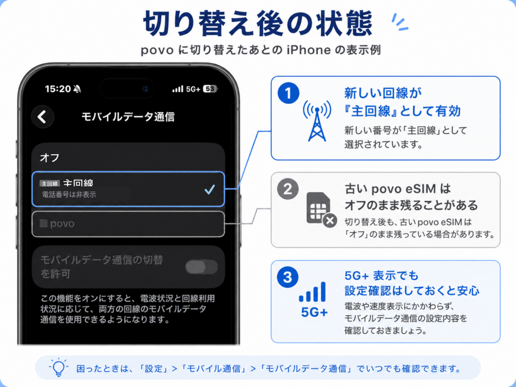 povoの5G SA対応eSIM切り替え後に新しい主回線とオフの古いeSIMが表示されたiPhone画面