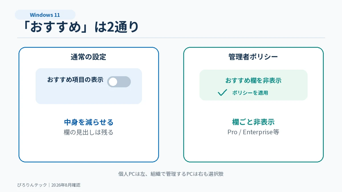 Windows 11のおすすめを通常設定で減らす方法と管理者ポリシーで非表示にする違い