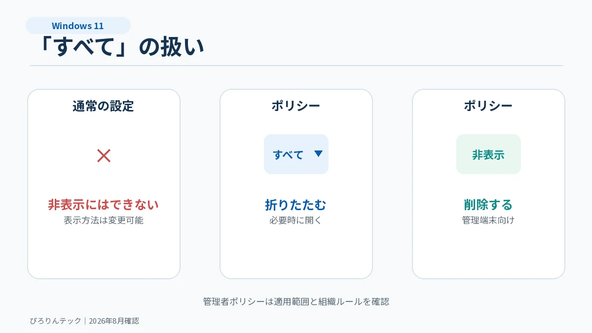 Windows 11のすべてのアプリを通常設定・折りたたみ・管理者ポリシーで比較