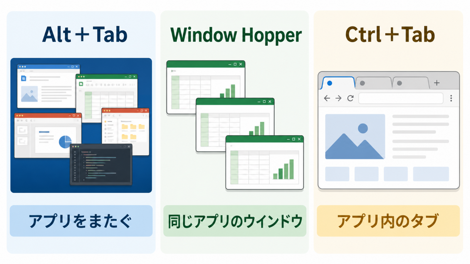 Alt＋Tab・Window Hopper・Ctrl＋Tabの切り替え対象を比較した図