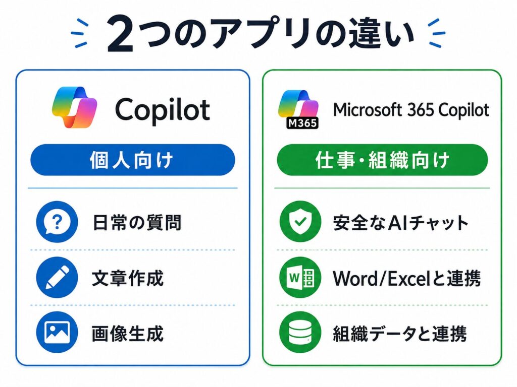 ２つのCopilotの違い説明画像