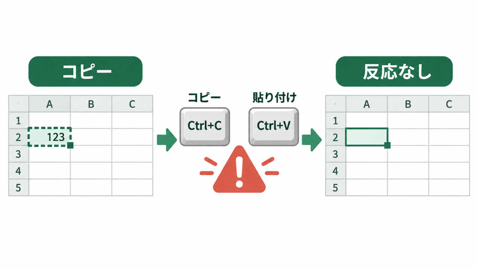 Excelでコピーしても貼り付け先が変わらない不具合のイメージ