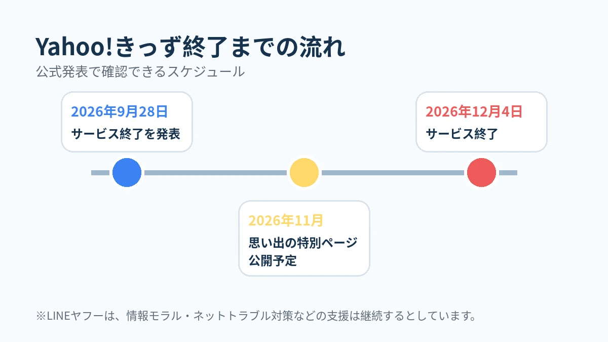 Yahoo!きっずが2026年9月28日に終了を発表し12月4日にサービス終了する流れ