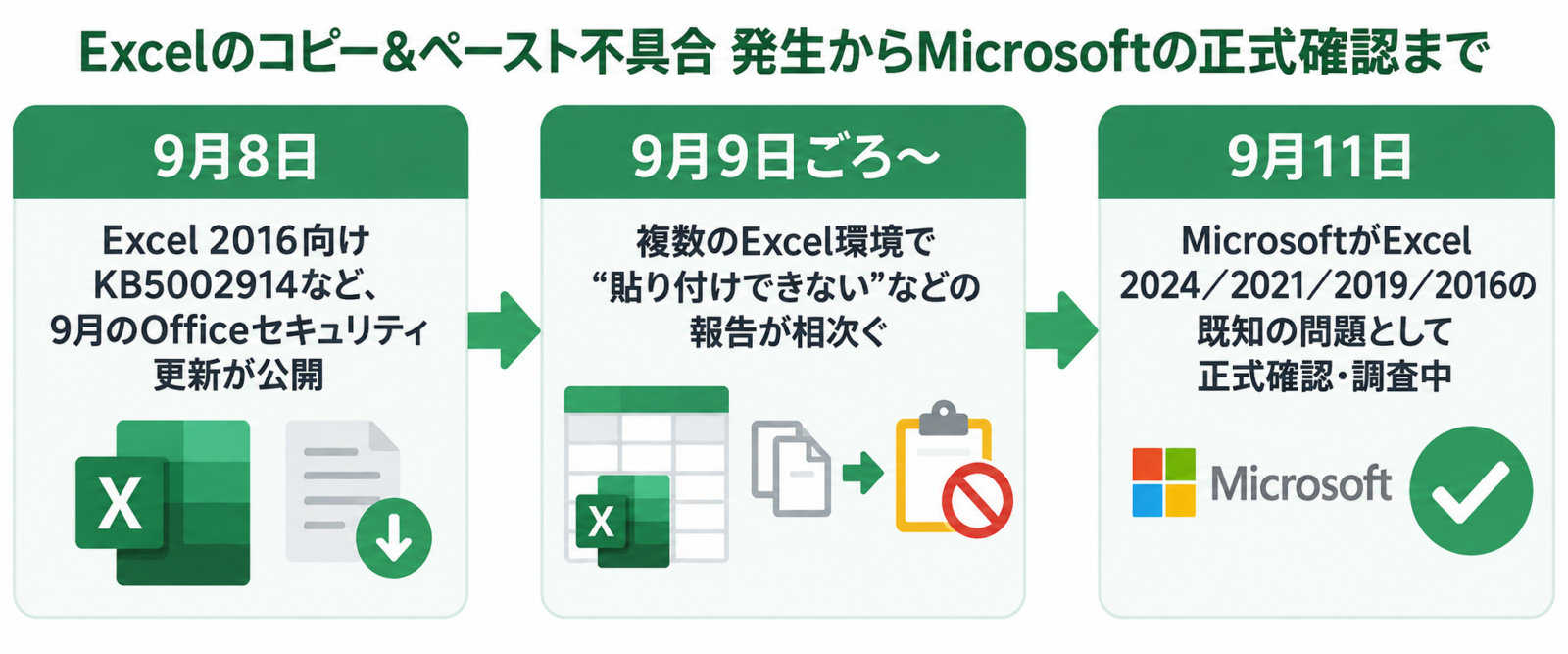 2026年9月のExcelコピー＆ペースト不具合の発生からMicrosoft正式確認までの流れ