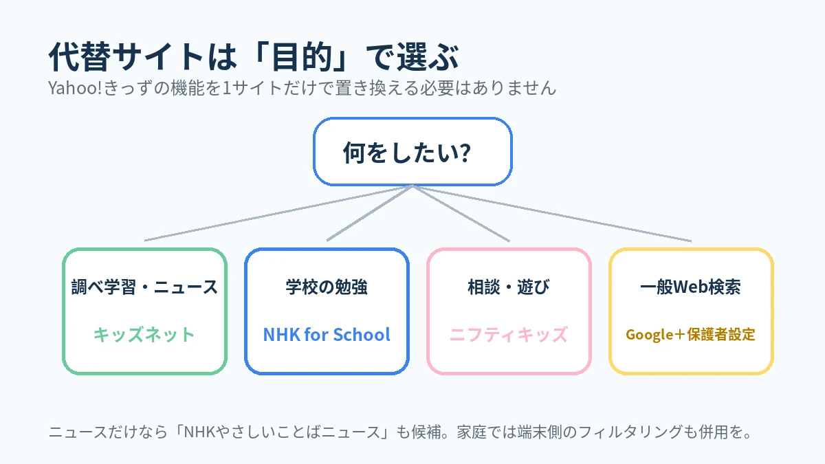 Yahoo!きっずの代替サイトを調べ学習・学校学習・相談・一般検索の目的別に選ぶ図