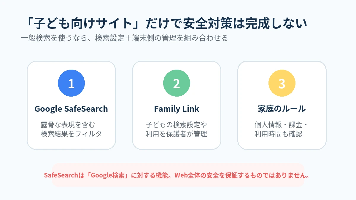 子どものWeb検索でSafeSearchとFamily Linkと家庭ルールを組み合わせる図