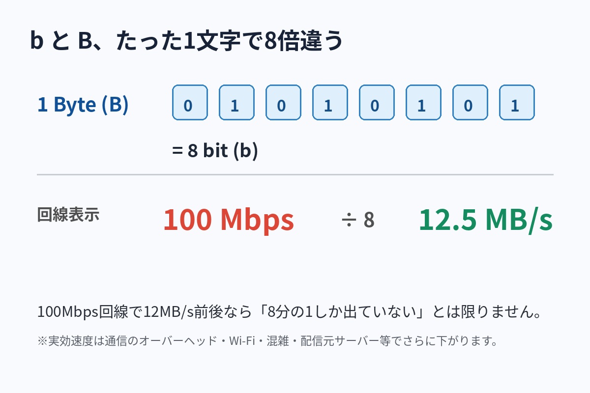 1Byteは8bitで、100Mbpsは12.5MB/sに換算できることを示す図