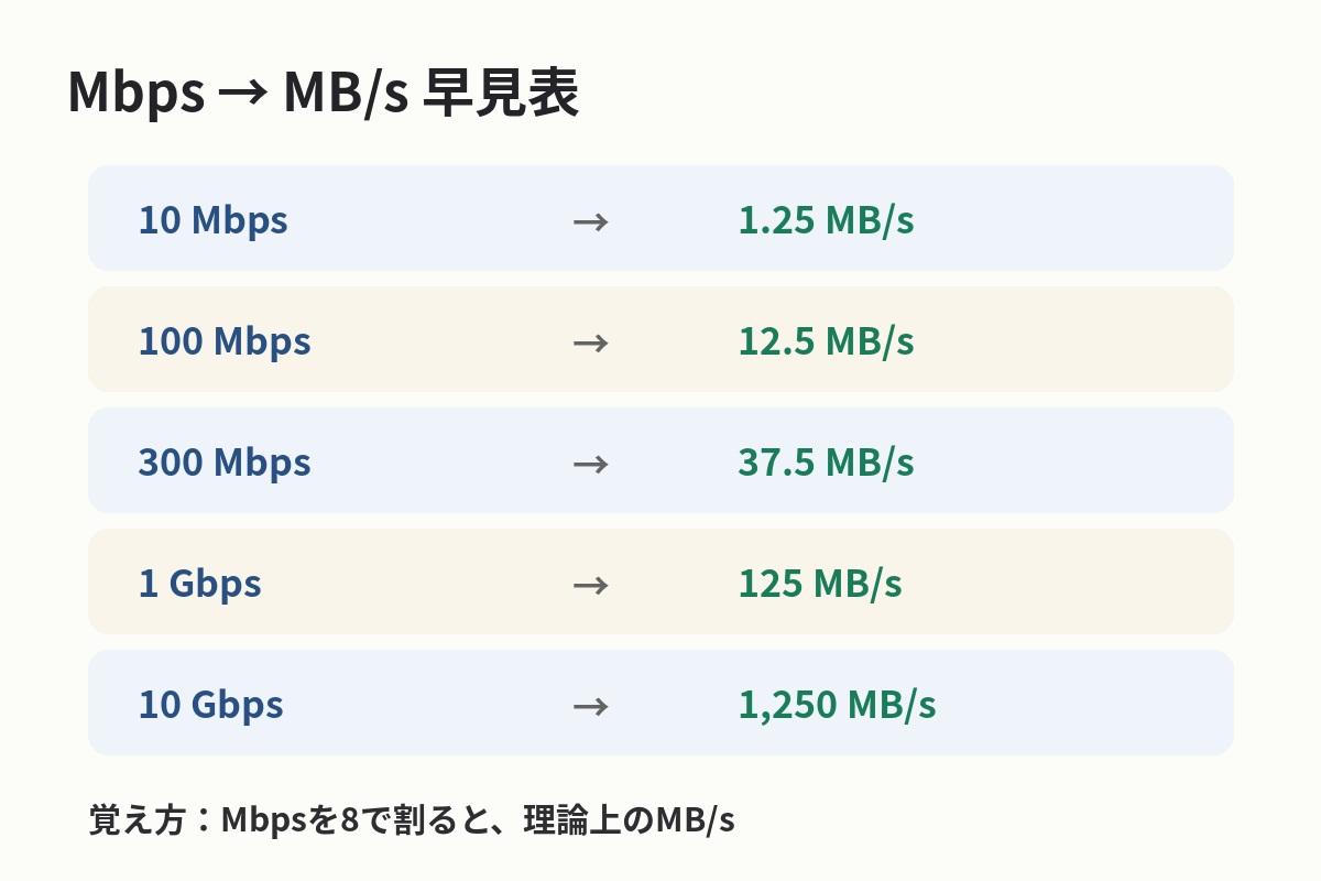 10Mbpsから10GbpsまでをMB/sへ換算した早見表