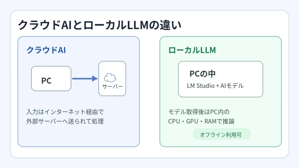クラウドAIは外部サーバー、ローカルLLMは自分のPC内で処理する違いを示した図