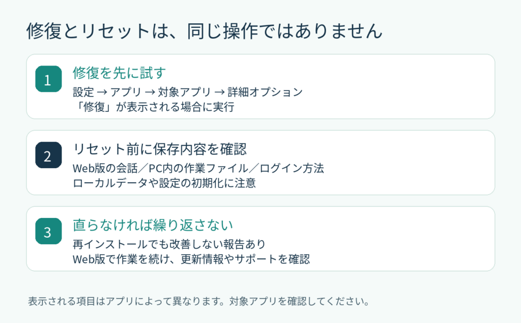 修復を先に試し、リセット・再インストールの前に保存内容とログイン方法を確認する図