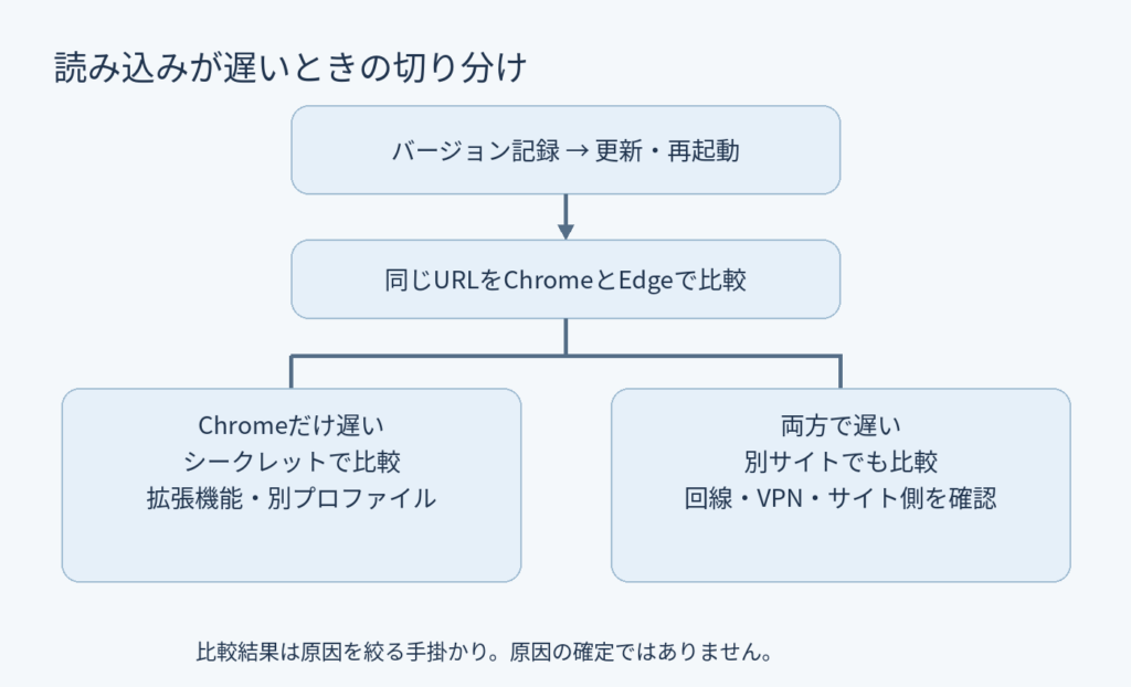 Chromeだけ遅い場合と複数ブラウザで遅い場合を分ける確認フロー