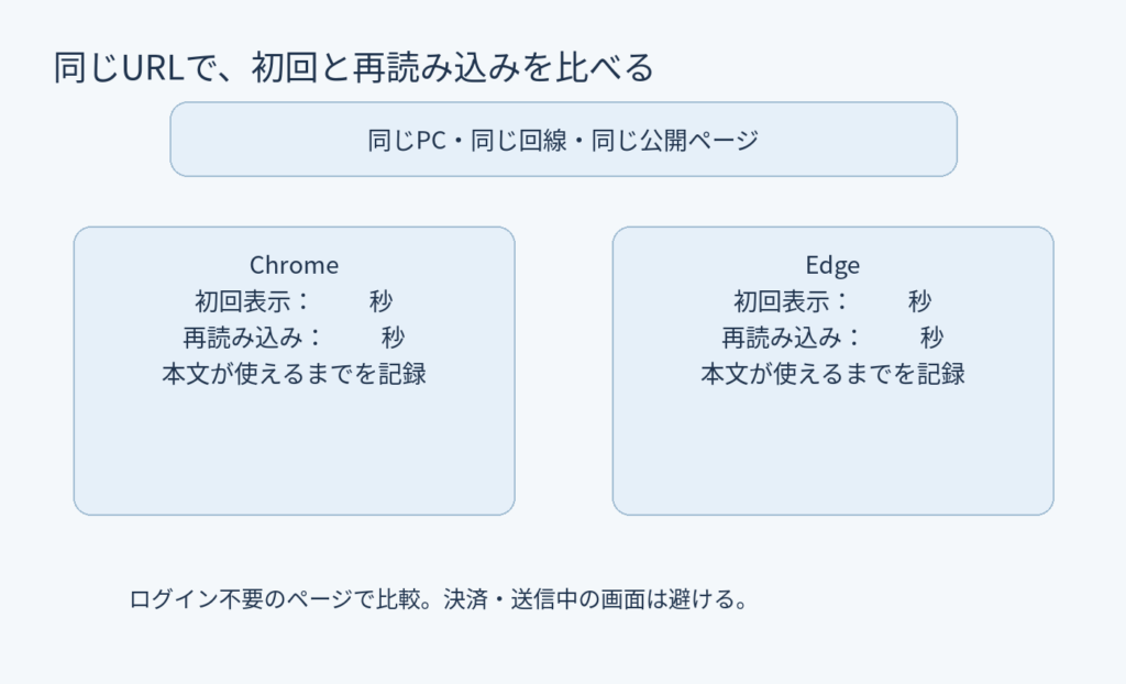 同じPCと回線で同一URLをChromeとEdgeに入力して表示時間を比較する図