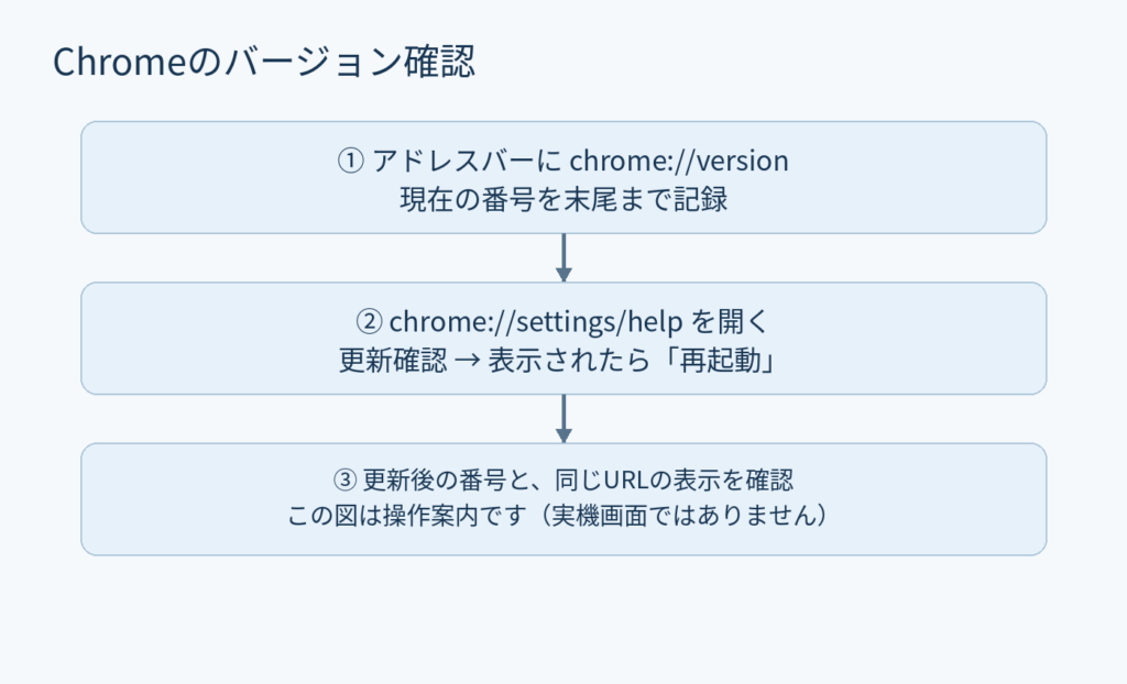 Chromeのバージョンを記録してから更新を確認する手順