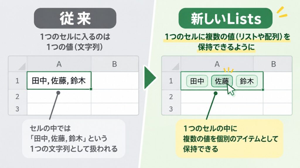 従来のExcelで1セルが1つの文字列として扱われる状態と、新しいListsで1セル内の複数項目を個別データとして保持する違い