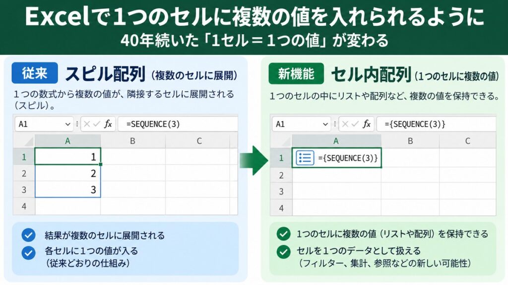 Excelの従来のスピル配列と、新機能のセル内配列で複数の値を1セルに保持する違い
