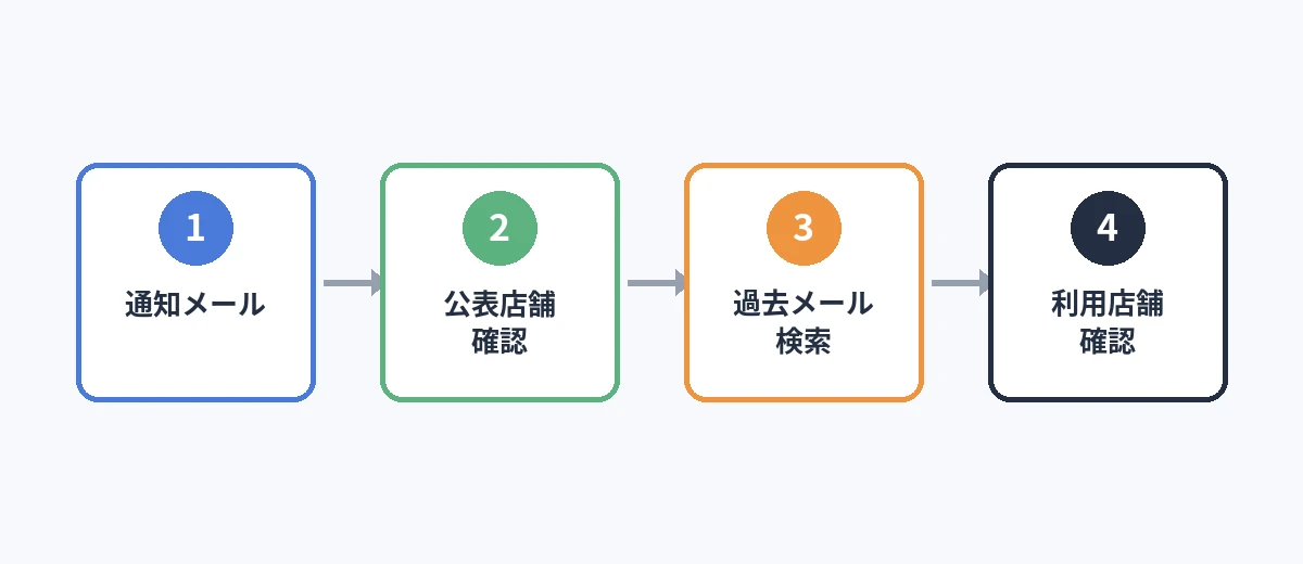 ショップサーブの漏えい通知を受け取った後に、公式発表と過去の購入メールを確認する流れ
