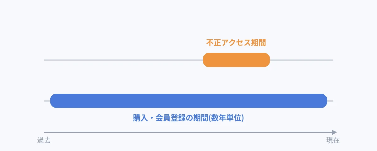 ネットショップで購入した時期とショップサーブへの不正アクセス期間の違いを示した図