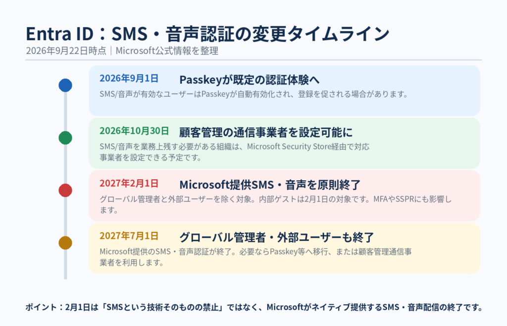 Entra IDでMicrosoft提供SMS・音声認証が終了するまでの2026年9月から2027年7月のタイムライン