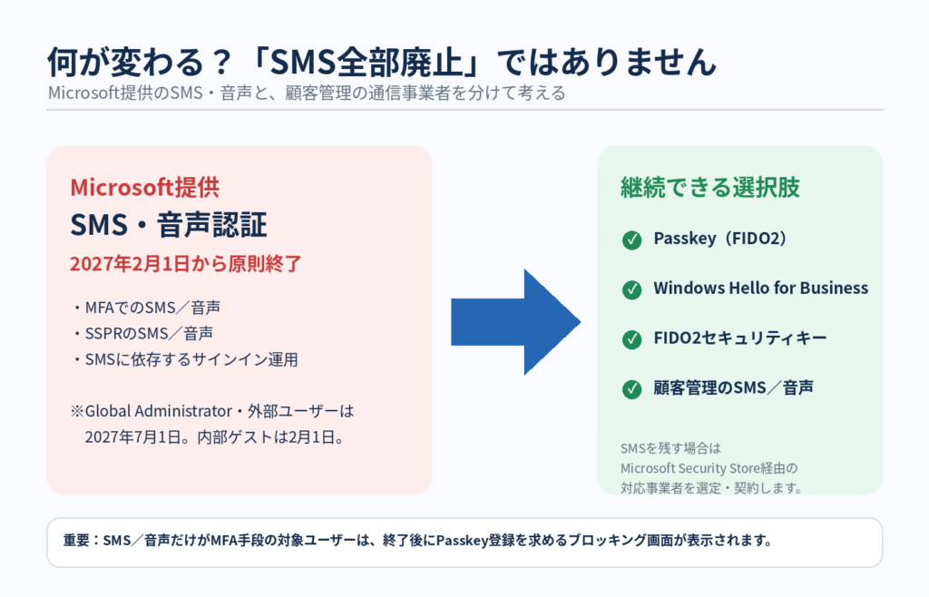 Microsoft提供のSMS・音声認証で終了するものとPasskeyなど継続できる認証方法の比較
