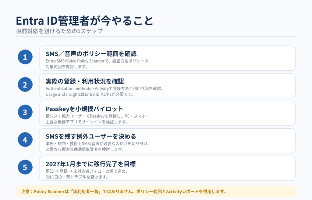 Entra ID管理者がSMS・音声認証終了に備えて確認する5つの手順