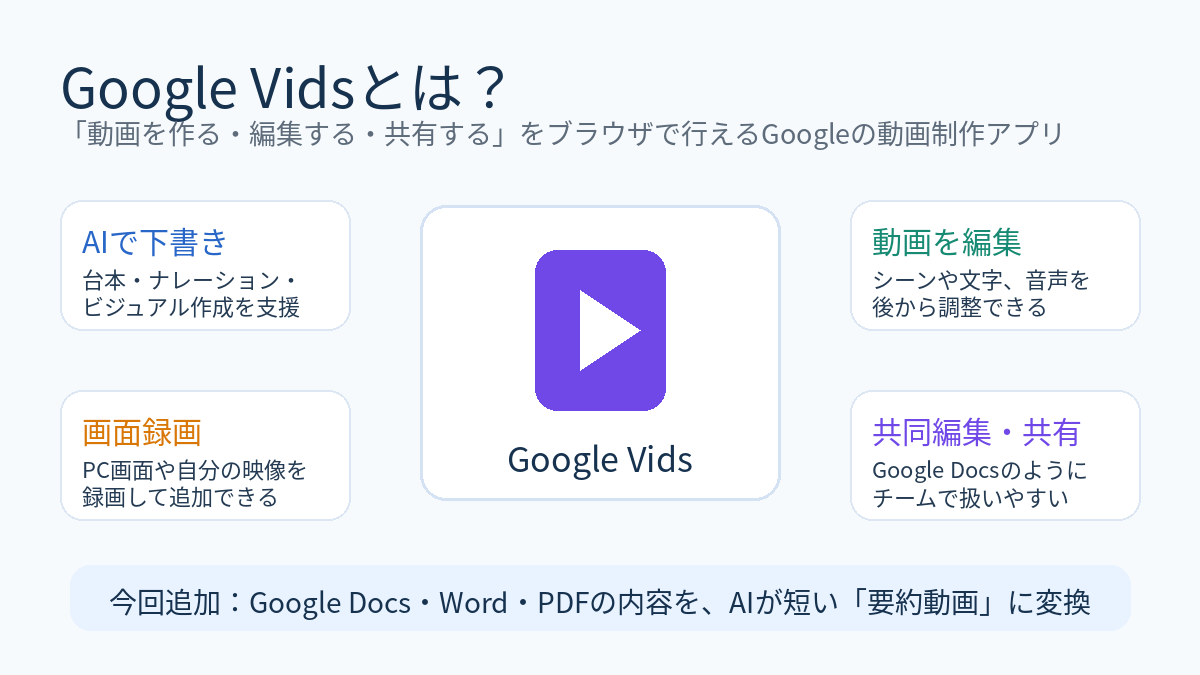 Google Vidsとは何かを示す図