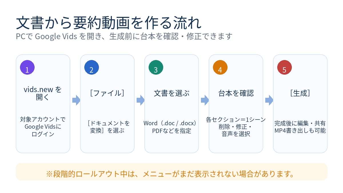 Google Vidsで文書から要約動画を作る手順