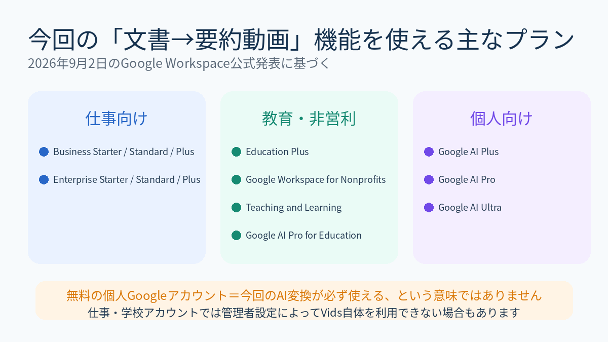 Google Vidsの文書要約動画機能を使える主なプラン
