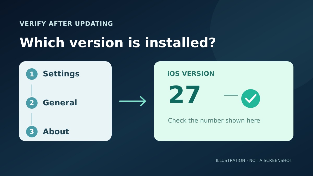 iOS 27への選択とiOS 26.7という説明文が異なる場合、インストール済みバージョンを確認する流れを示す概念図