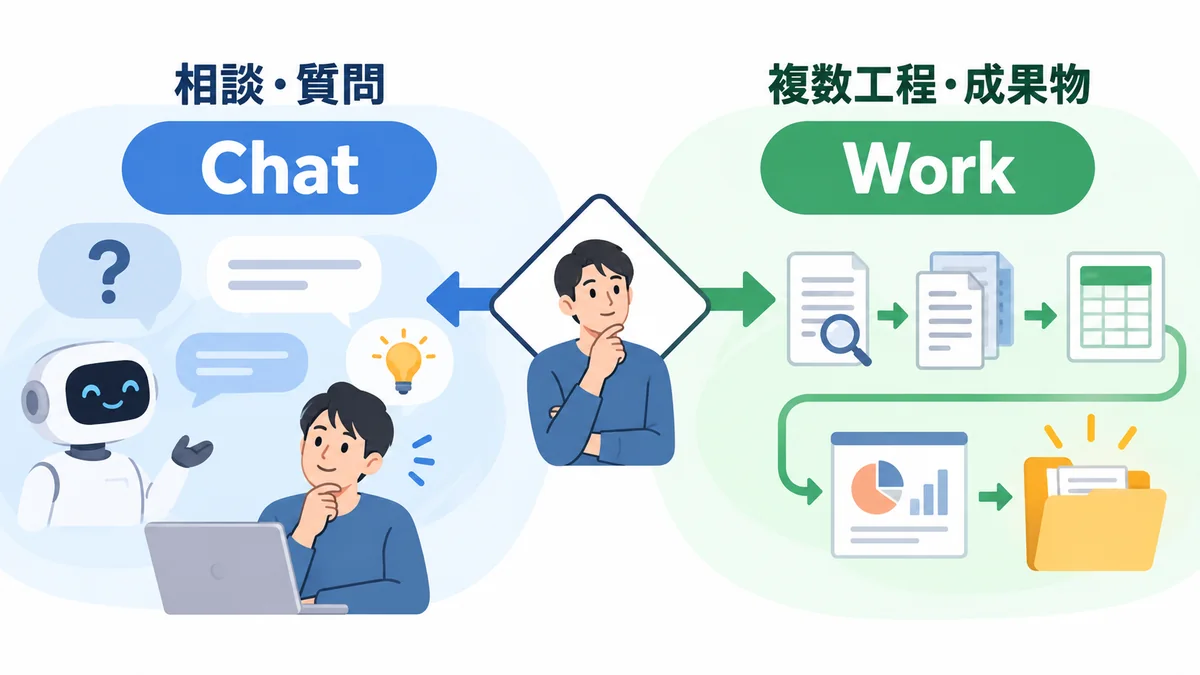 相談や質問はChat、複数工程や成果物作成はWorkという使い分けのイメージ