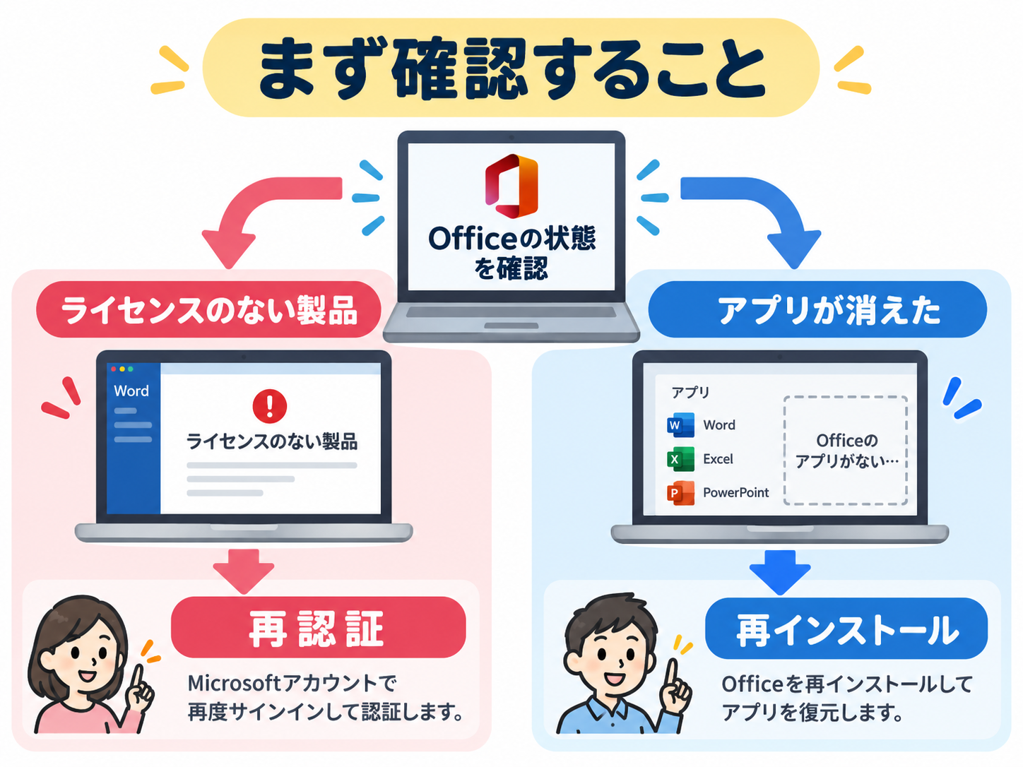 Officeがライセンスなしの場合は再認証、アプリが消えた場合は再インストールと示した対処フロー図