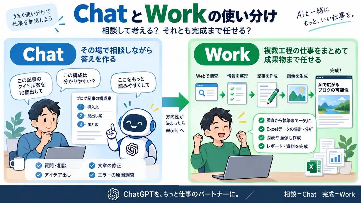 ブログ運営でChatとWorkを使い分ける流れ