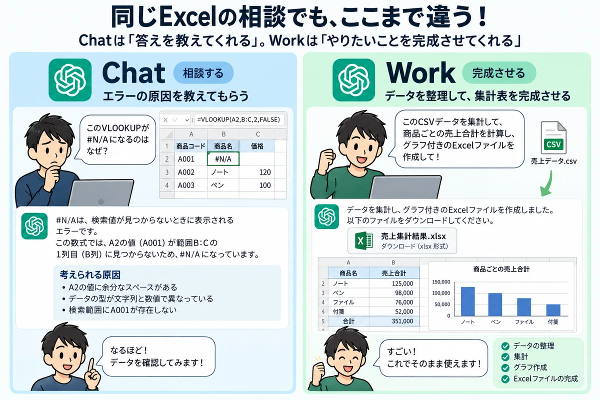 Excelの数式相談はChat、CSV集計からExcel完成まではWorkという例