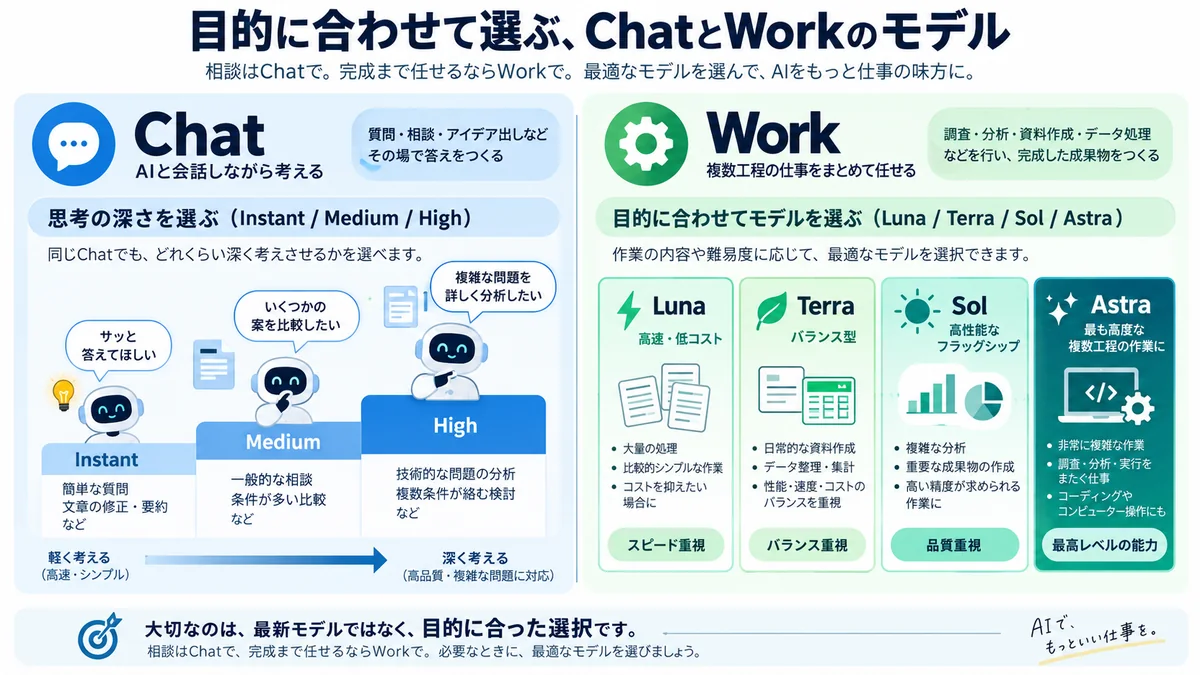 ChatのInstant・Medium・HighとWorkのLuna・Terra・Sol・Astraの使い分け