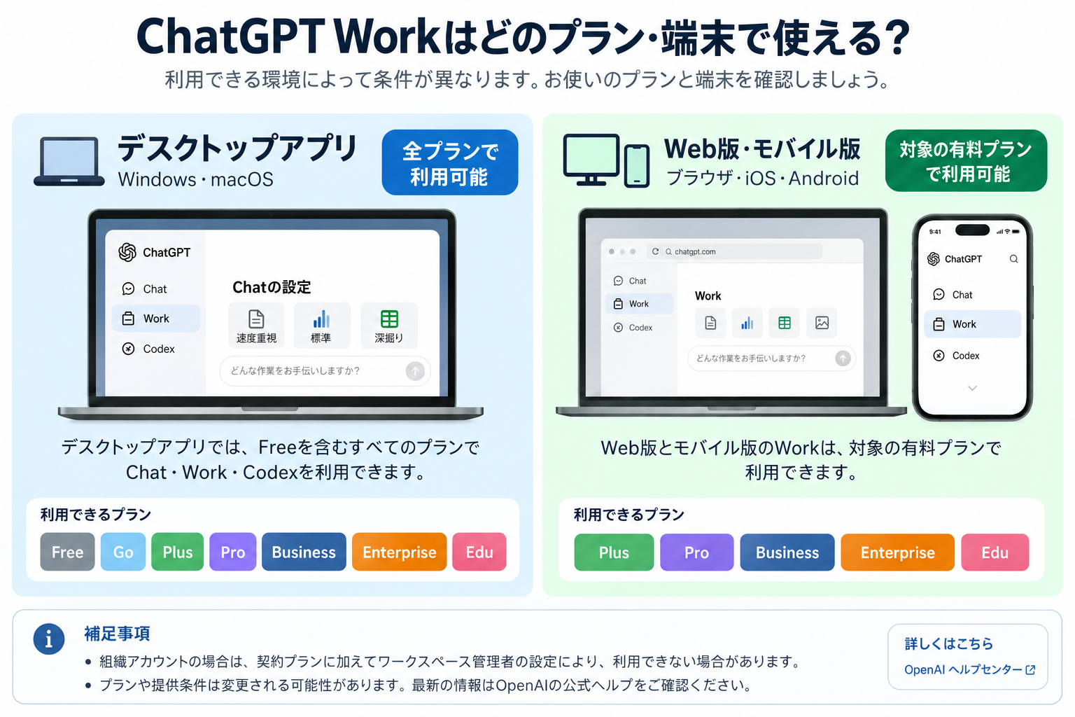 ChatGPT Workを利用できるデスクトップ・Web・モバイル環境の比較