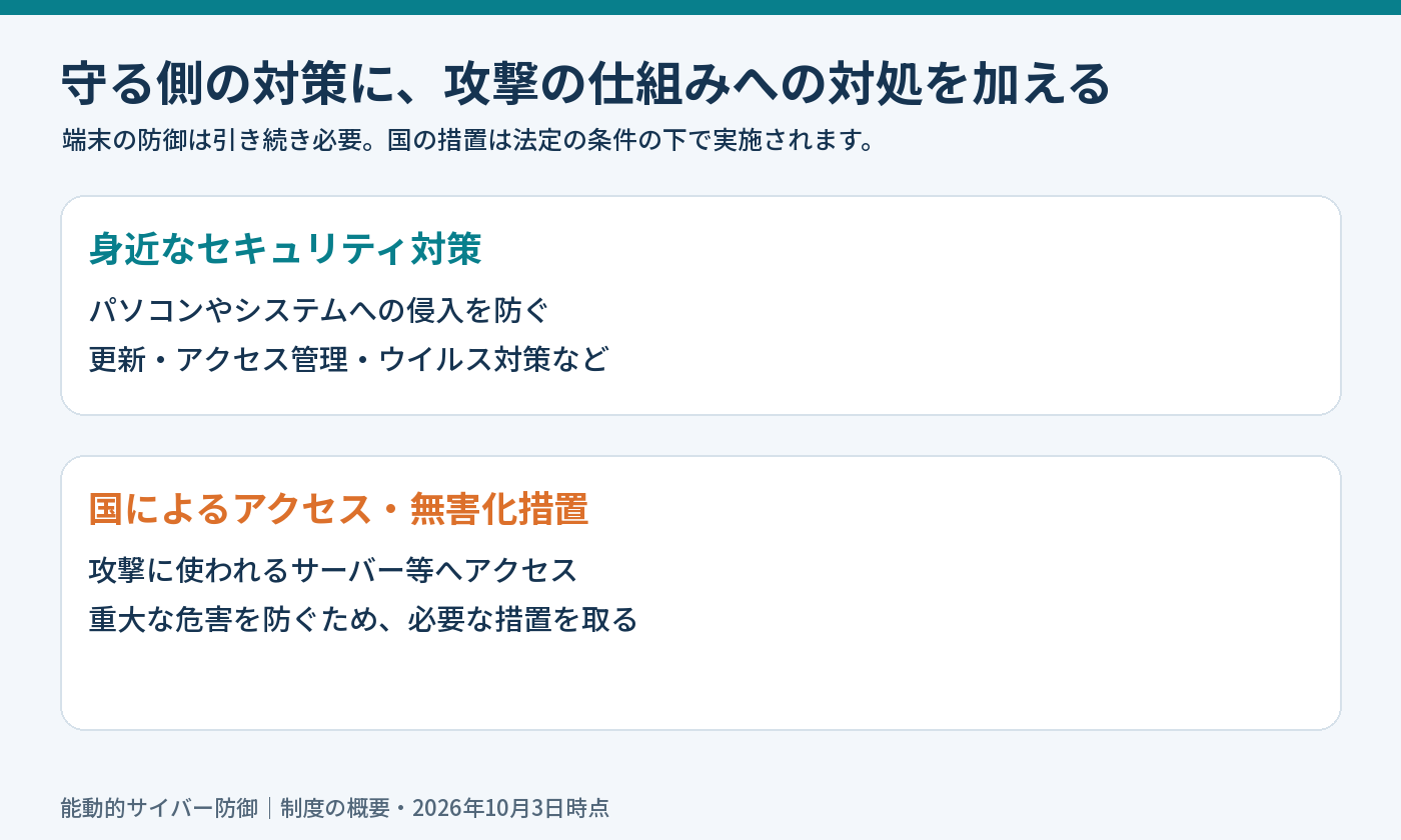 端末側の防御と、国による攻撃サーバーへの対処の違い