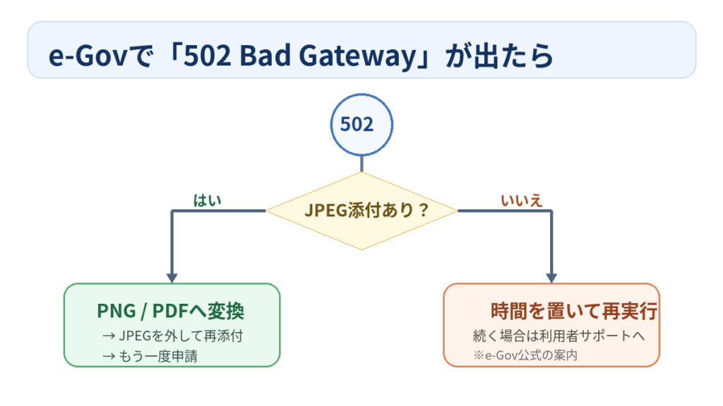 e-Govで502 Bad Gatewayが出たときの対処フロー