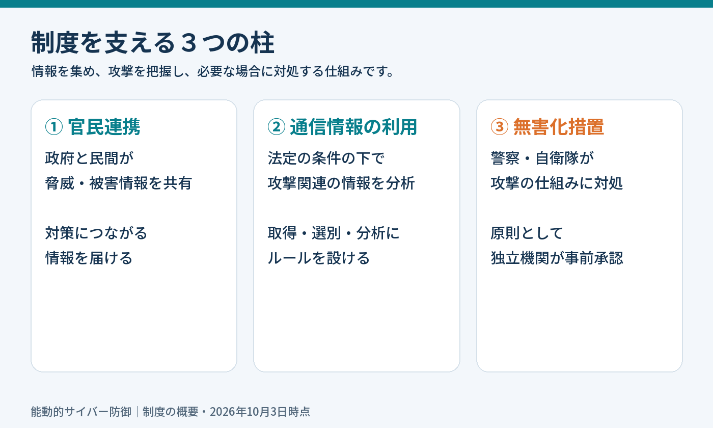 能動的サイバー防御を支える官民連携、通信情報の利用、無害化措置の3つの柱