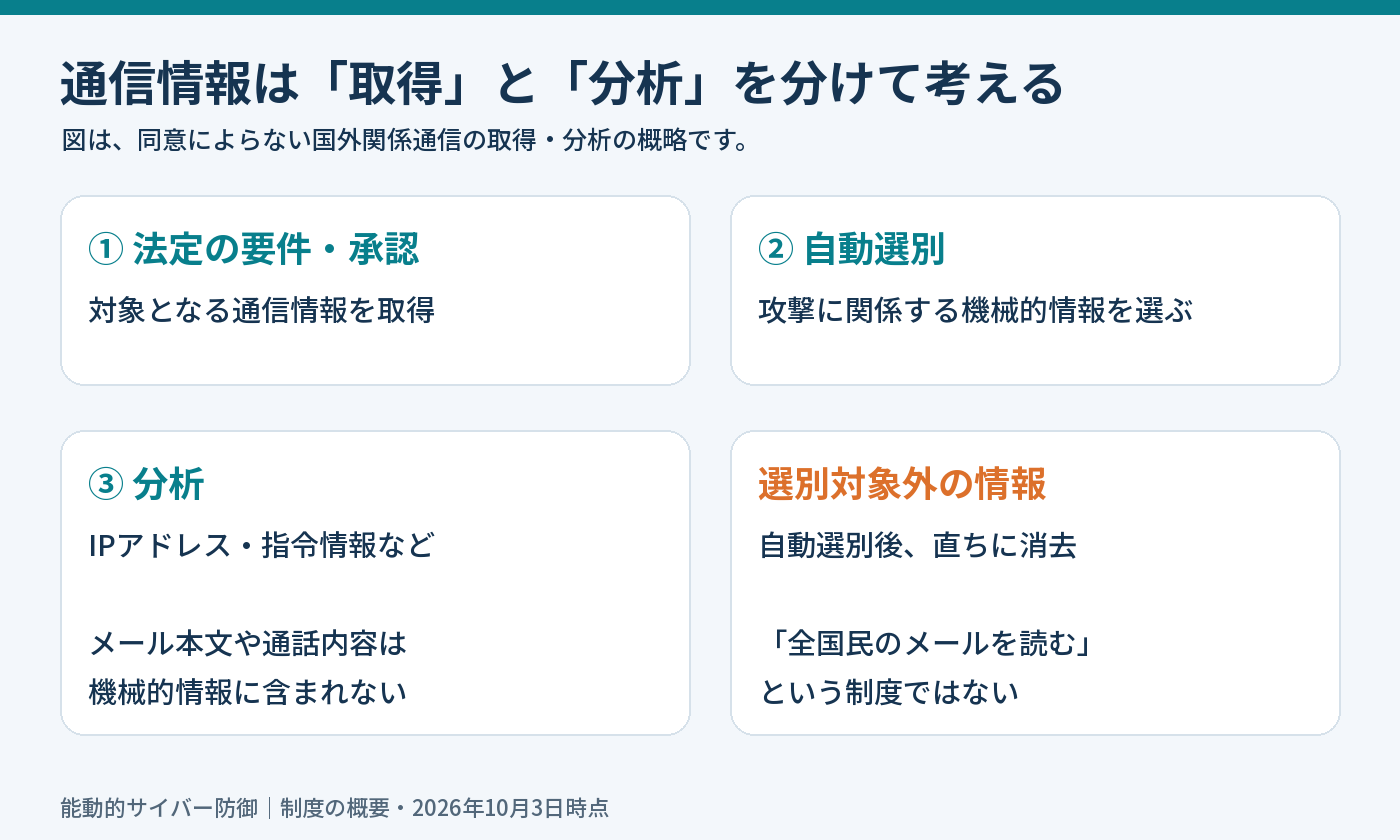 通信情報の取得、自動選別、機械的情報の分析と、選別対象外情報の消去を説明する図