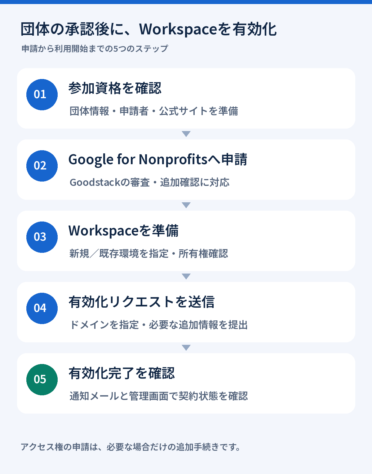 団体資格の審査からGoogle Workspace有効化までの流れ