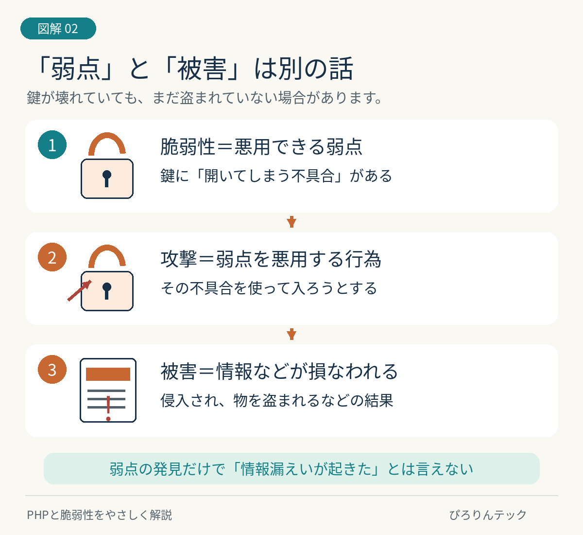 鍵の弱点にたとえた脆弱性・攻撃・被害の違い。弱点の発見だけで情報漏えいとはいえない