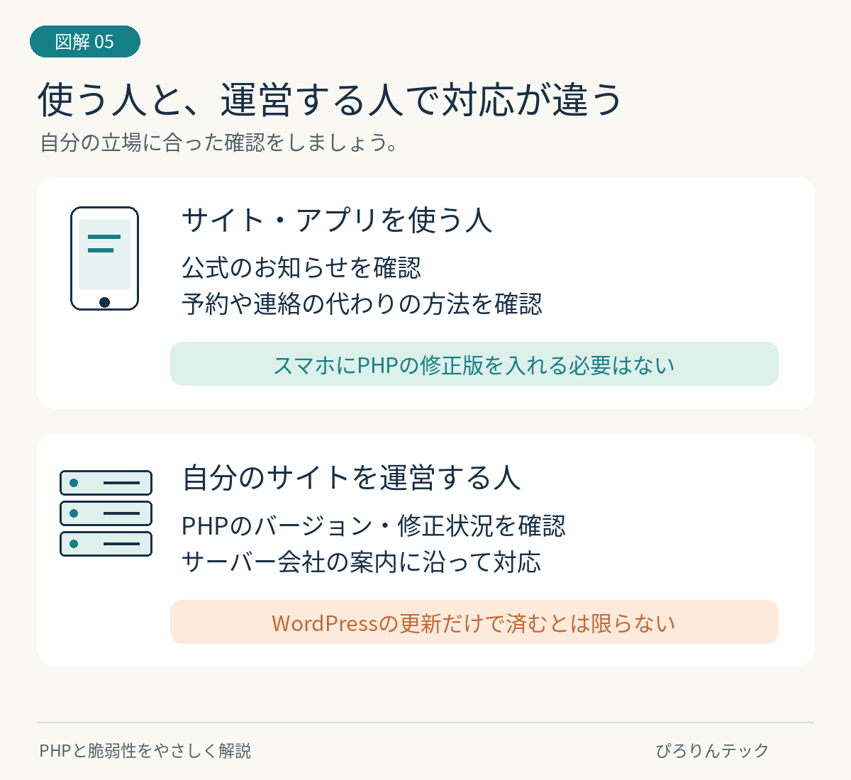 利用者は公式のお知らせを確認し、サイト運営者はPHPのバージョンと修正状況を確認する