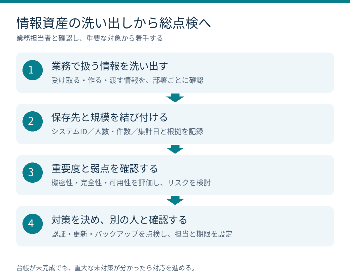 業務から情報を洗い出し、保存先と規模、重要度、対策を確認する手順
