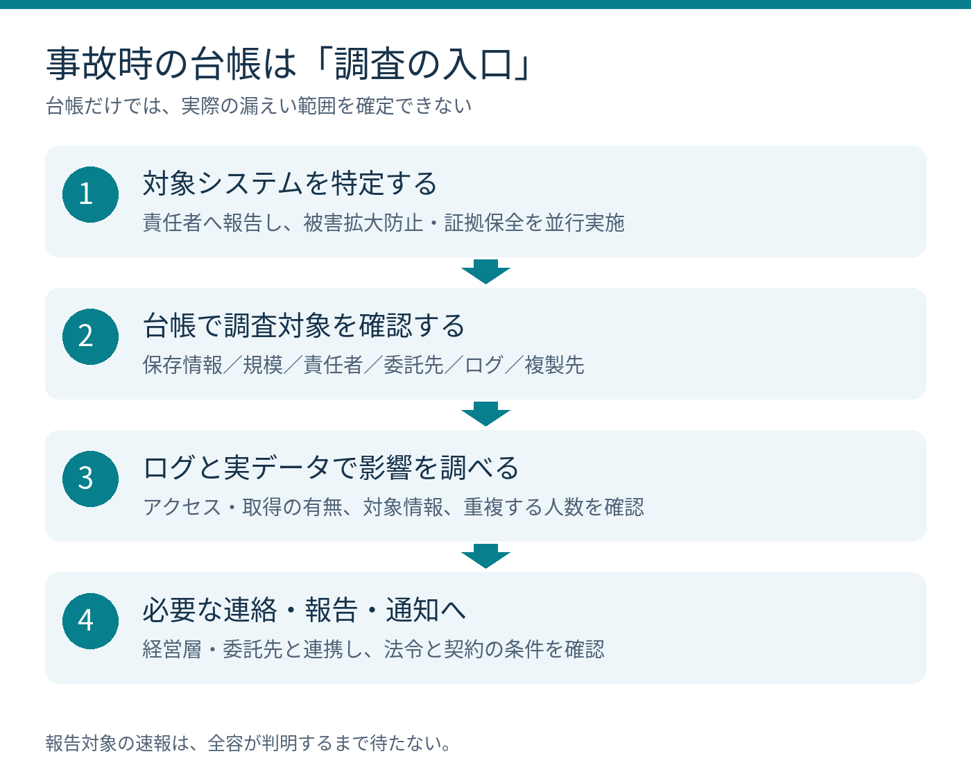 台帳から調査対象を確認し、ログや実データで影響範囲を調べる流れ