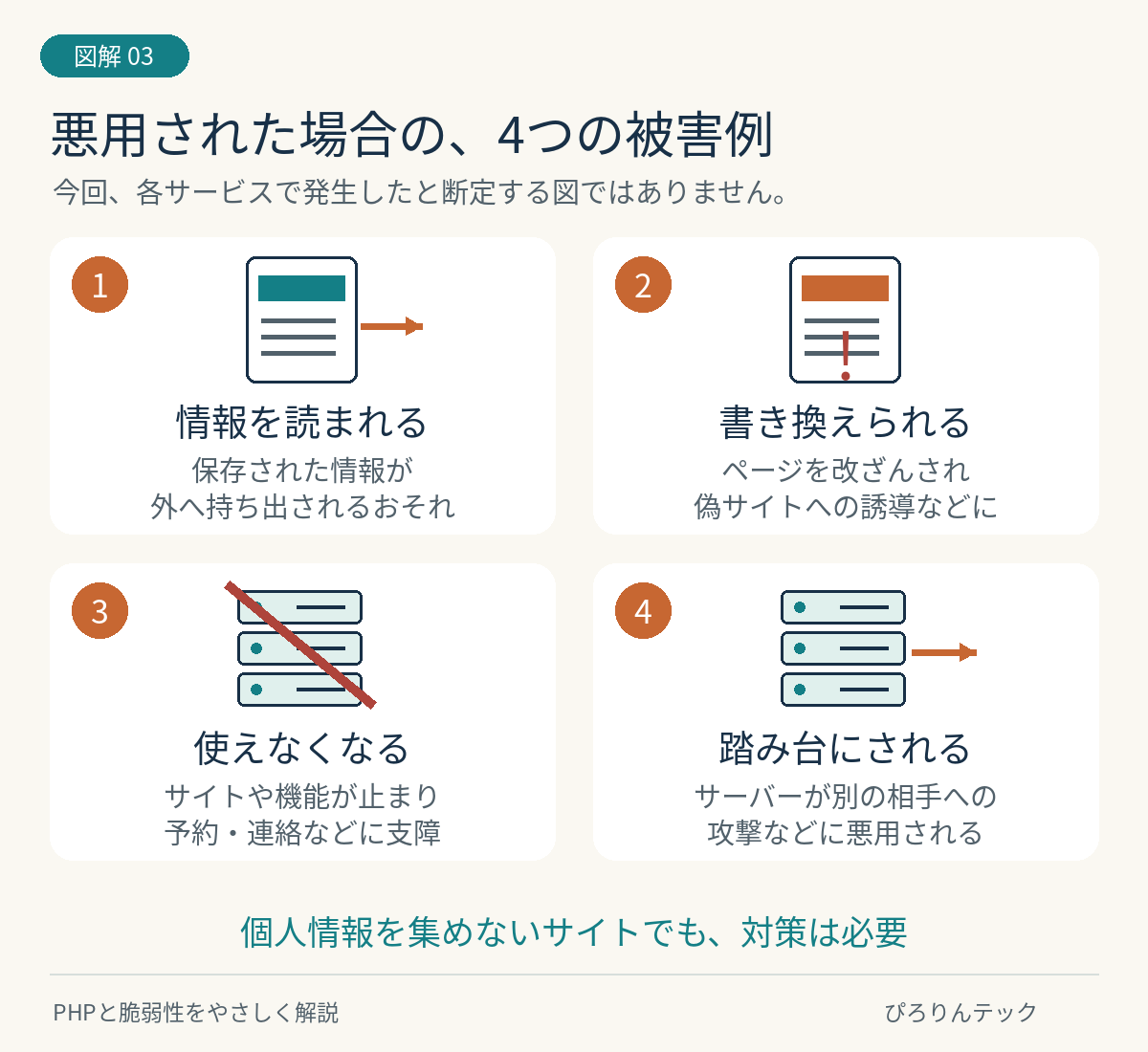 攻撃が成功した場合に考えられる情報の持ち出し・改ざん・サービス停止・踏み台化の4例